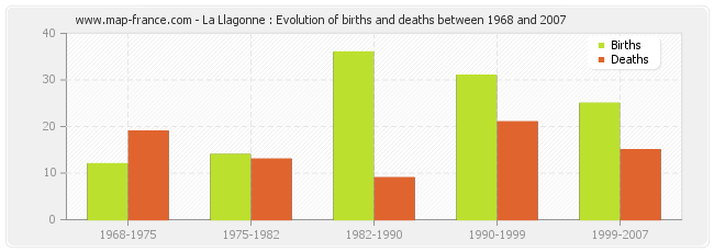 La Llagonne : Evolution of births and deaths between 1968 and 2007